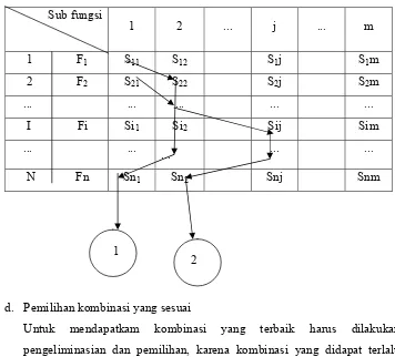 Tabel 2.2. Contoh kombinasi prinsip solusi 