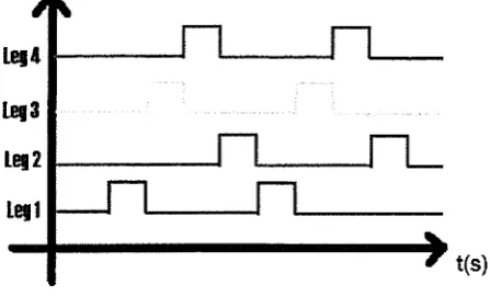 Figure 15 Graph of gait representation 