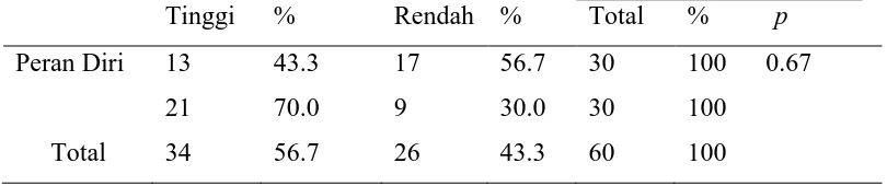 Tabel 5.3 Distribusi Frekuensi Berdasarkan Peran Diri Responden  di Yayasan Nurul Hasanah Medan Tahun 2014 (n=60)  