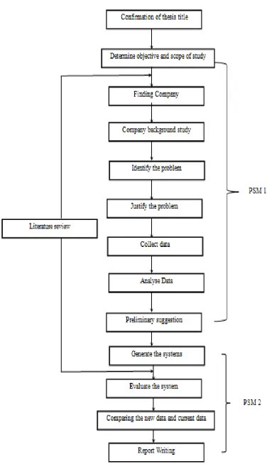 Figure 1.1: Flow chart 