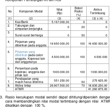 Tabel 5. Standar Perhitungan Rasio kecukupan modal sendiri