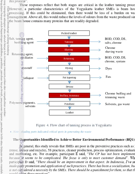 Figure  4. Flow chart of tanning process in Yogyakarta 