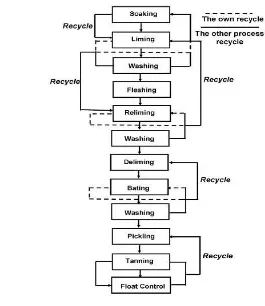 Figure  6. Recycle of wastewater tannery with circular economy model 