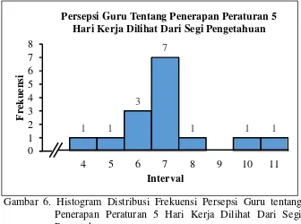 Tabel 21.  Distribusi Frekuensi Persepsi Guru tentang Peraturan 5 Hari Kerja Dilihat Dari Segi Pengetahuan 