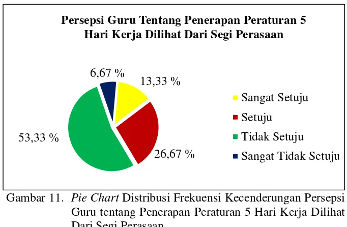 Gambar 11.  Pie Chart Distribusi Frekuensi Kecenderungan Persepsi 