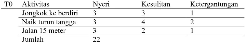 Tabel 4.5 Hasil evaluasi aktivitas fungsional knee dengan skala jette 