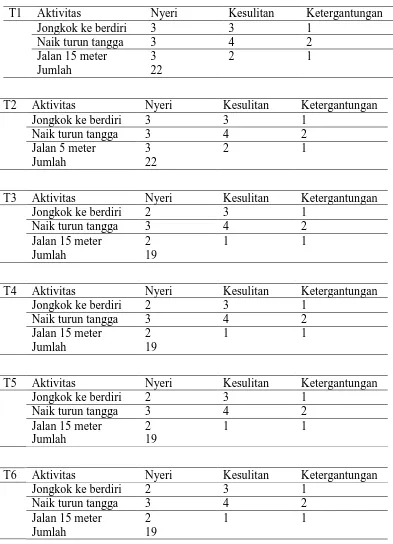 Tabel 4.5 menjelaskan tentang evaluasi aktivitas fungsional knee 