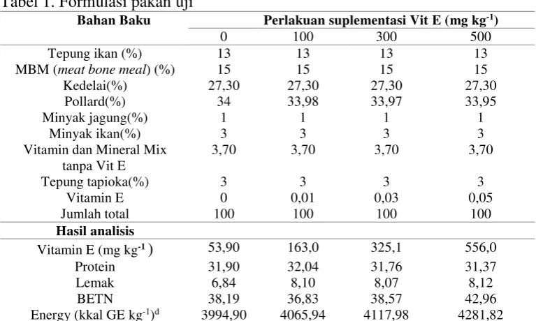 Tabel 1. Formulasi pakan uji  