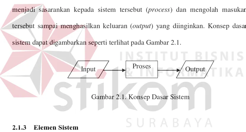 Gambar 2.1. Konsep Dasar Sistem 