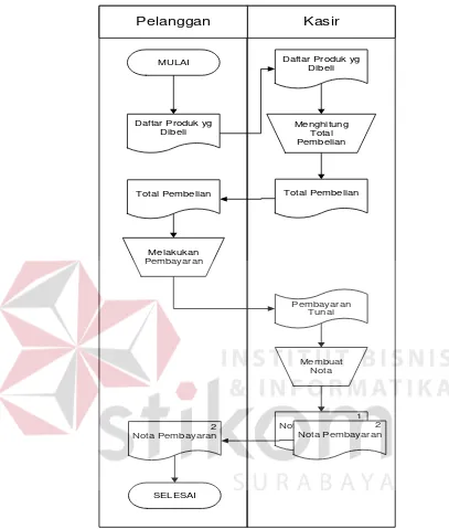 Gambar 3.2 Document Flow Sistem Penjualan Toko Lama 