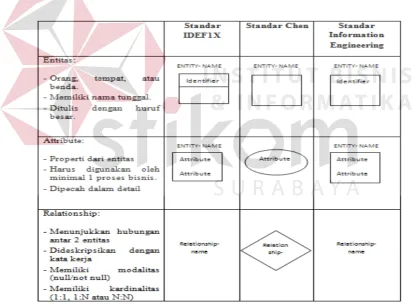 Gambar 2.4 Elemen-elemen ERD (Fatta, 2007)  