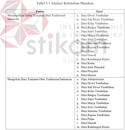 Tabel 3.1 Analisis Kebutuhan Masukan 