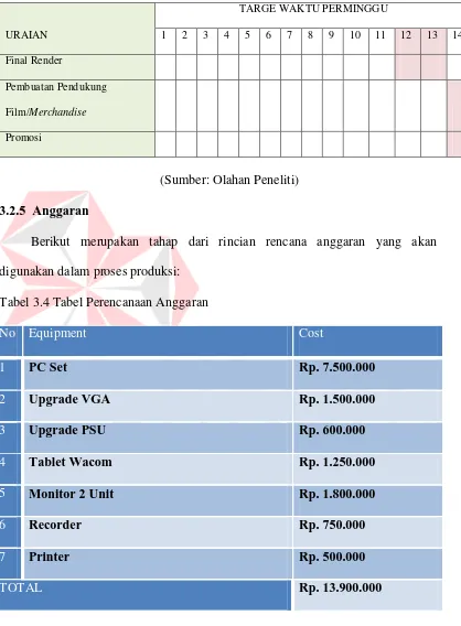 Tabel 3.4 Tabel Perencanaan Anggaran 