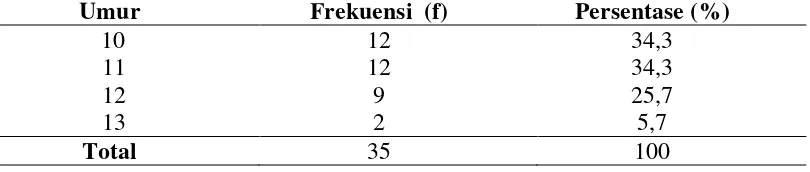 Tabel 5.1 Distribusi Frekuensi Dan Persentase Berdasarkan Karakteristik Umur 