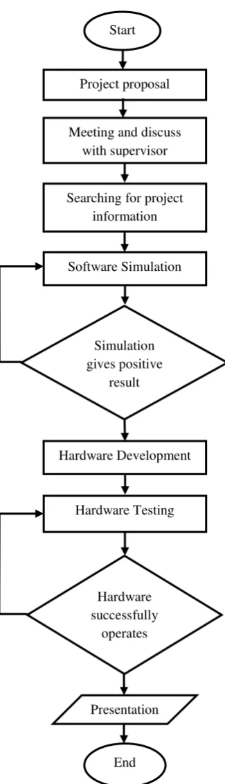 Figure 1.1: Flow Chart of Project Methodology 