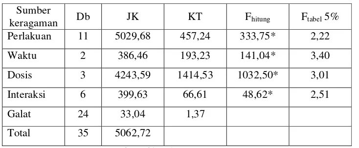 Tabel 3 dari perhitungan di atas kemudian diringkas dalam tabel anava dua 