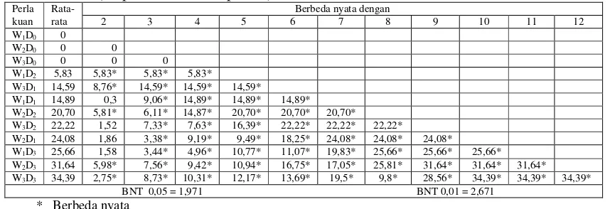 Tabel 4. Hasil Uji BNT kadar alkohol hasil fermentasi limbah padat tapioka (ampas umbi ketela pohon) 