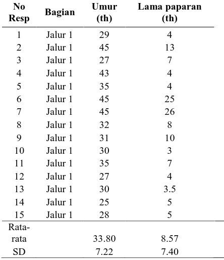Tabel 1. Karakteristik Responden Pada Bagian Produksi Jalur 1 >NAB  