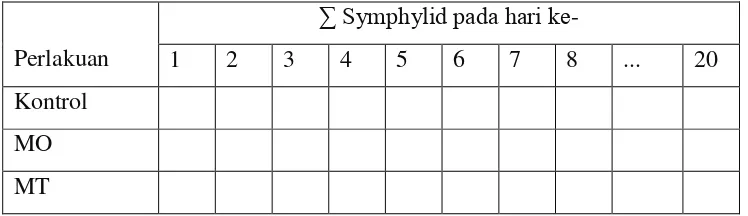 Tabel 1.  Pengamatan mortalitas hama symphylid 