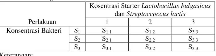 Tabel 3.1. Rancangan Percobaan 