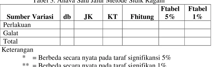 Tabel 3. Anava Satu Jalur Metode Sidik Ragam 
