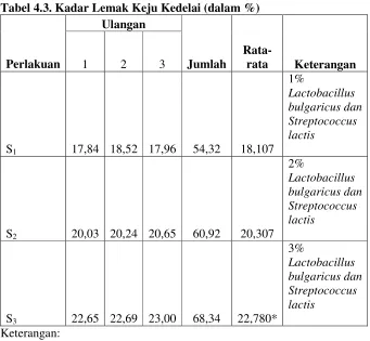 Tabel 4.3. Kadar Lemak Keju Kedelai (dalam %) 