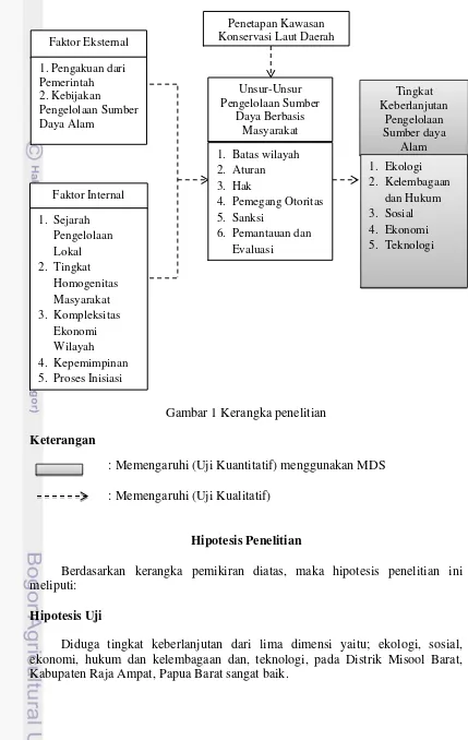 Gambar 1 Kerangka penelitian 