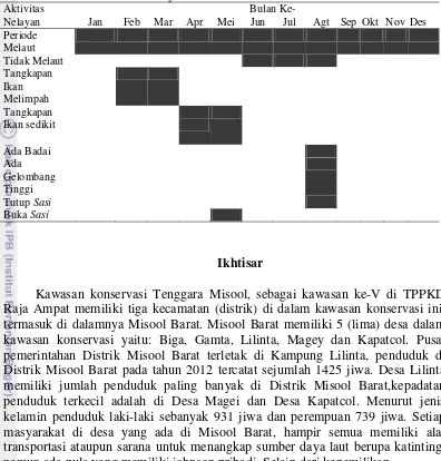 Tabel 10 Kalender musim nelayan Distrik Misool Barat 