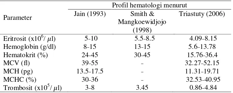 Tabel 1  Profil hematologi normal kucing 