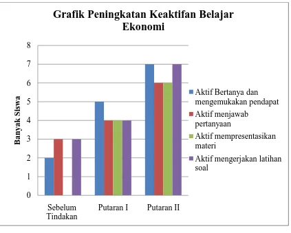 Grafik Peningkatan Keaktifan Belajar Ekonomi