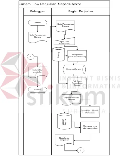 Gambar 3.3sistem flow Diagram penjualan halaman 1 