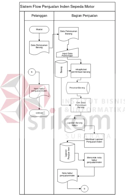 Gambar 3.4 sistem flow Diagram penjualan halaman 2 