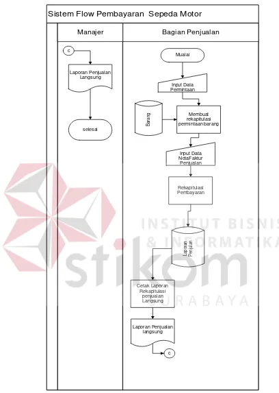 Gambar 3.6 sistem flow Diagram pembayran halaman 2 