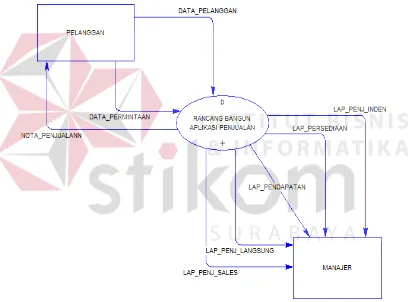 Gambar 3.7 Contex diagram penjualan  