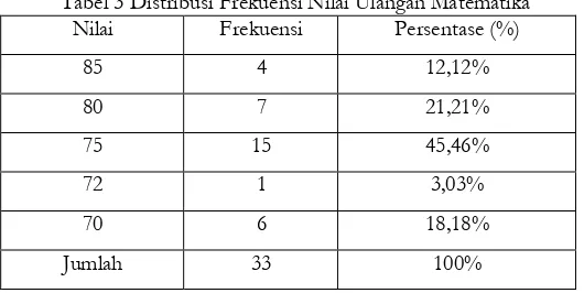 Tabel 1 Distribusi Frekuensi Data Hasil Penelitian Gaya Belajar (X1) 