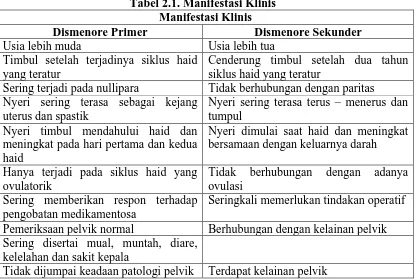 Tabel 2.1. Manifestasi Klinis Manifestasi Klinis 