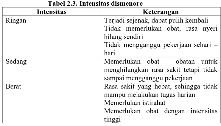 Tabel 2.3. Intensitas dismenore Intensitas 