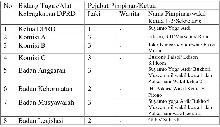 Tabel 1. Kepemimpinan dan Keanggotaan Badan Tugas/Alat KelengkapanDPRD Kabupaten Tulang Bawang Barat.