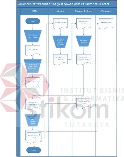 Gambar 3.1 Document flow penilaian kinerja karyawan 