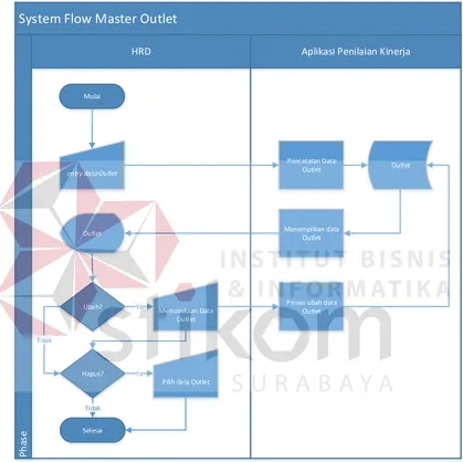 Gambar 3.3 System flow Master Outlet 