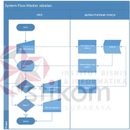 Gambar 3.4 System flow Master Jabatan 