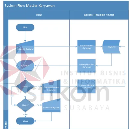 Gambar 3.5 System flow Master Karyawan 