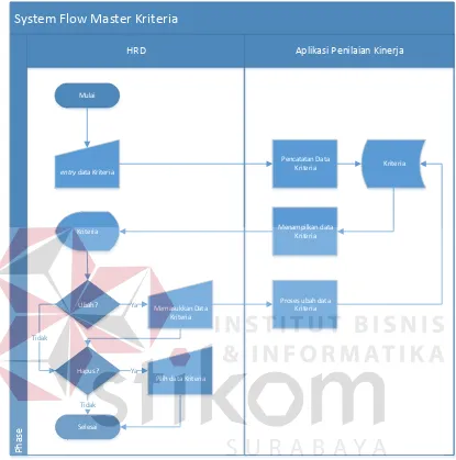 Gambar 3.7 System flow Master Kriteria 