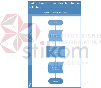 Gambar 3.13  System flow Rekomendasi Kebutuhan Pelatihan 