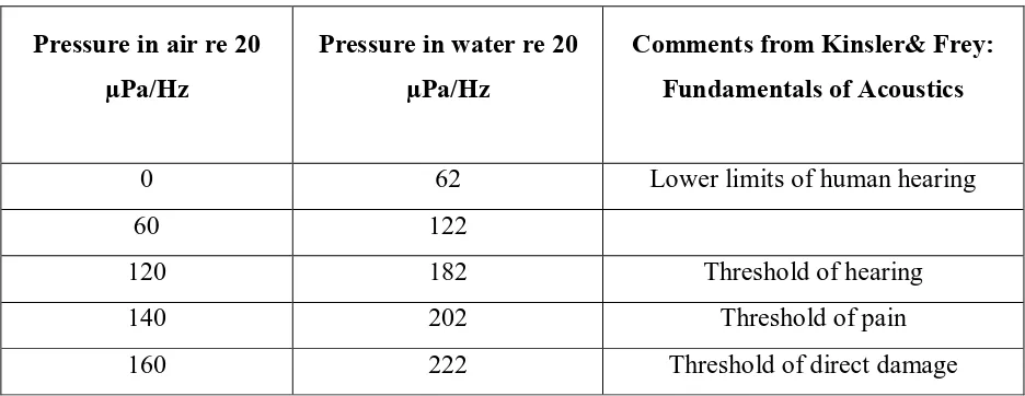 Table 2.1: Different pressure in air and water [4]  