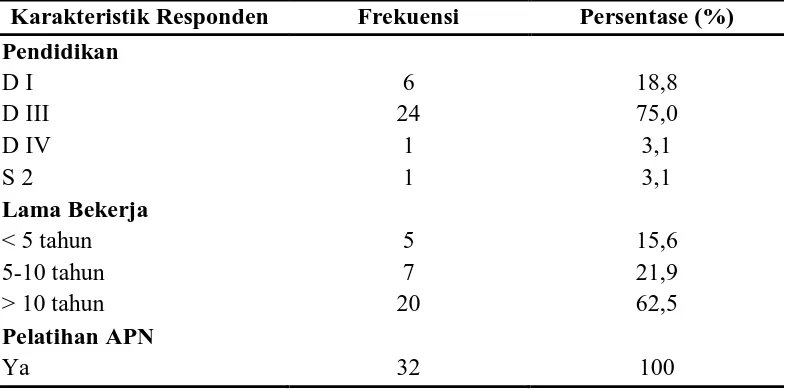 Tabel 5.1 Distribusi Karakteristik Responden di Wilayah Kerja Puskesmas Kabanjahe 