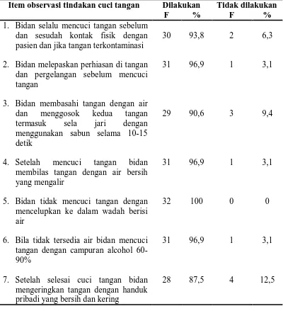 Tabel 5.2 Distribusi Tindakan Pencegahan Infeksi pada Proses Pertolongan Persalinan 