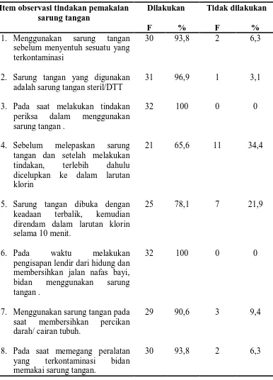 Tabel 5.4 Distribusi Tindakan Pencegahan Infeksi pada Proses Pertolongan Persalinan 