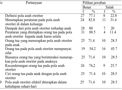 Tabel 5.2 Distribusi jawaban pengetahuan orangtua berdasarkan pola asuh otoriter 