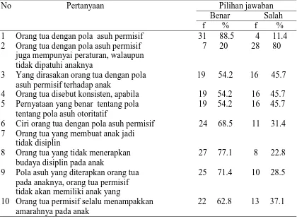 Tabel 5.4 Distribusi jawaban pengetahuan orangtua berdasarkan pola asuh permisif 